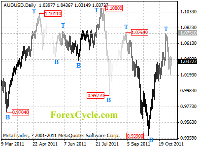 audusd daily chart