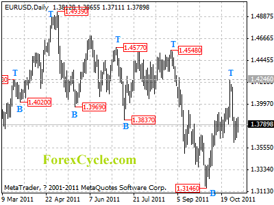 eurusd daily chart