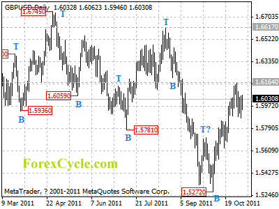 gbpusd daily chart