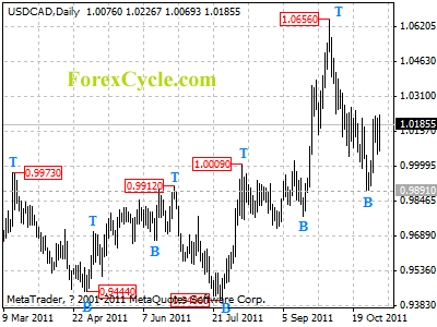 usdcad daily chart