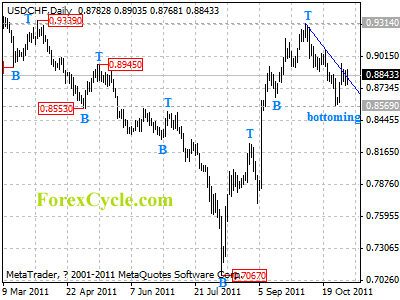 usdchf daily chart