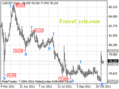 usdjpy daily chart