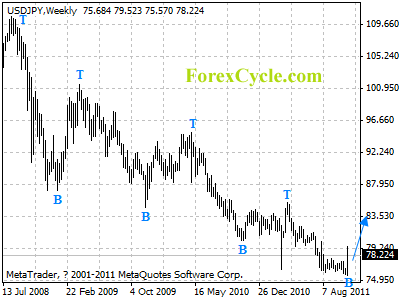 usdjpy weekly chart