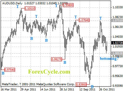 audusd daily chart