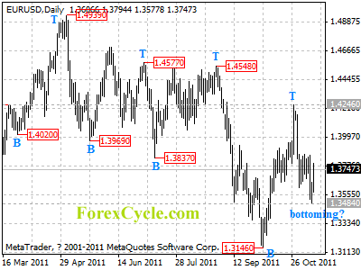 eurusd daily chart