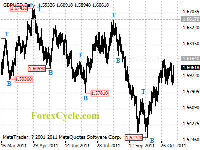 gbpusd daily chart