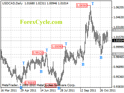 usdcad daily chart