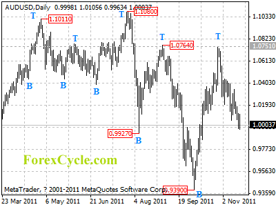 audusd daily chart