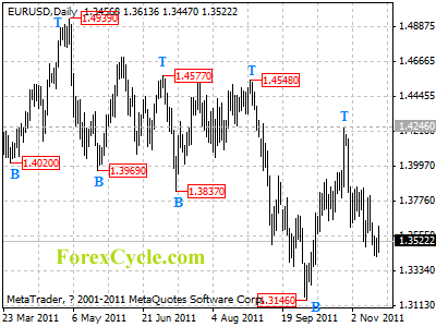 eurusd daily chart