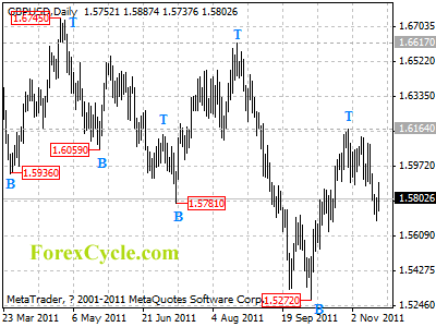 gbpusd daily chart