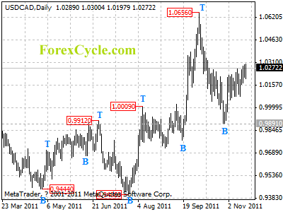 usdcad daily chart