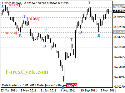 usdchf daily chart