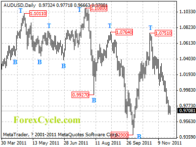 audusd daily chart