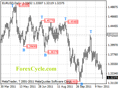 eurusd daily chart