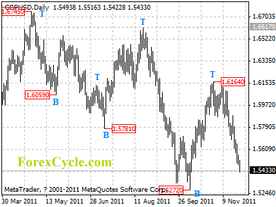 gbpusd daily chart