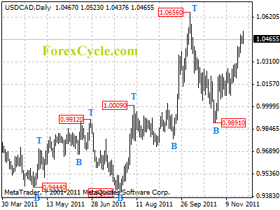 usdcad daily chart