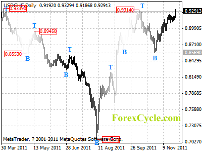 usdchf daily chart