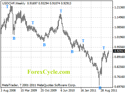 usdchf weekly chart