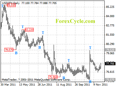 usdjpy daily chart