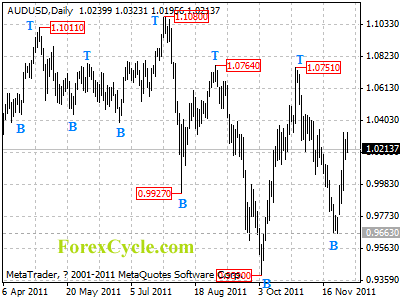 audusd daily chart