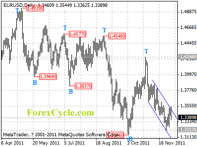 eurusd daily chart