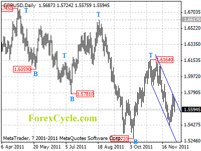 gbpusd daily chart