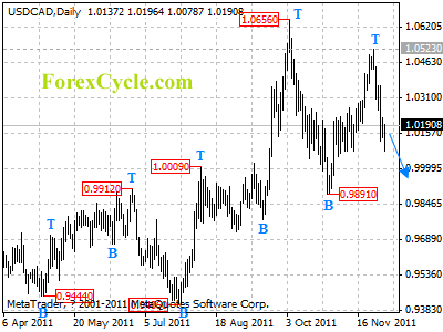 usdcad daily chart