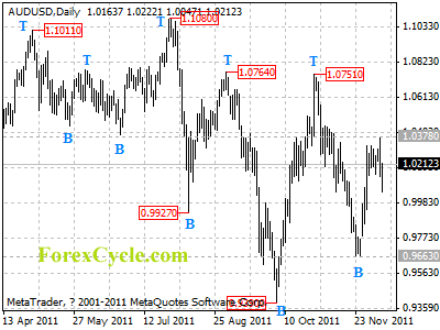 audusd daily chart