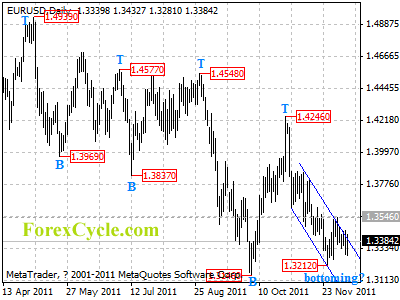 eurusd daily chart