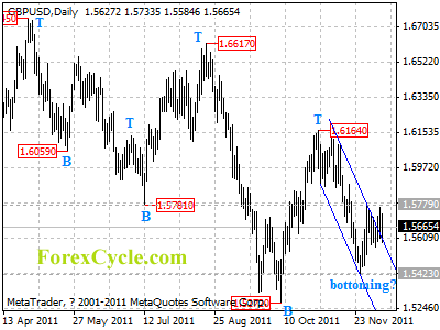 gbpusd daily chart