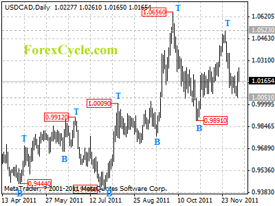 usdcad daily chart