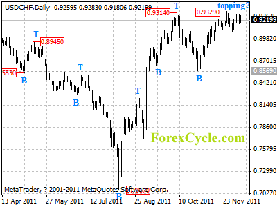 usdchf daily chart