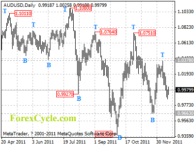 audusd daily chart