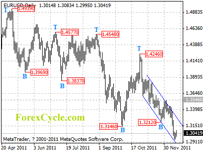 eurusd daily chart