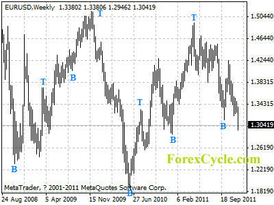 eurusd weekly chart