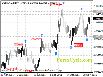 usdcad daily chart