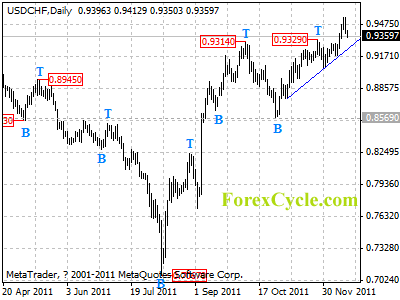 usdchf daily chart