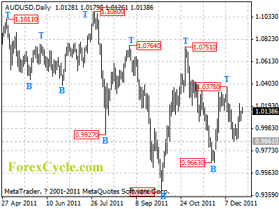 audusd daily chart