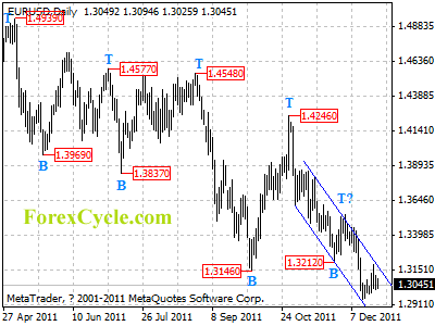 eurusd daily chart