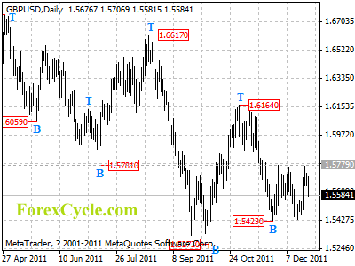 gbpusd daily chart