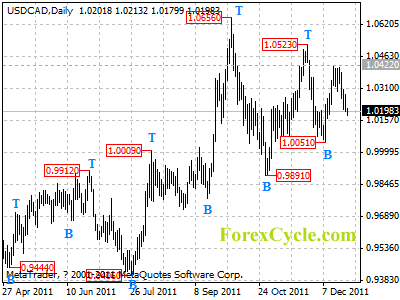 usdcad daily chart