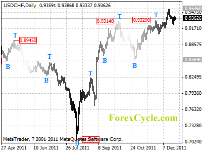 usdchf daily chart