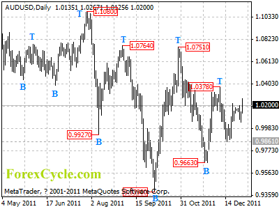 audusd daily chart