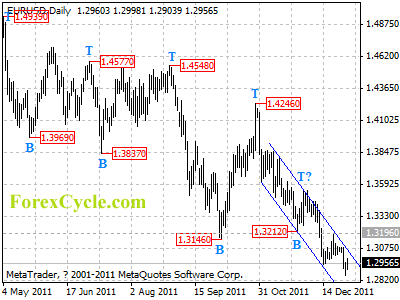 eurusd daily chart