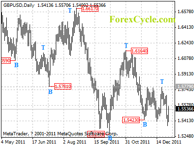 gbpusd daily chart