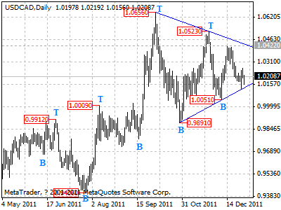 usdcad daily chart