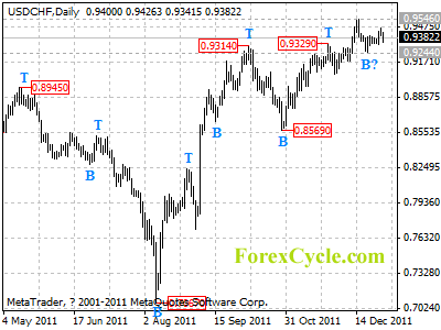 usdchf daily chart