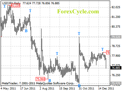 usdjpy daily chart