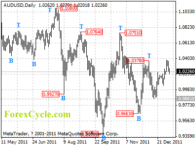 audusd daily chart