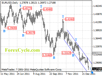 eurusd daily chart